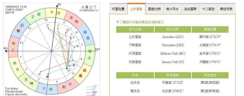 如何知道自己的星盘格局,星盘无格局的名人