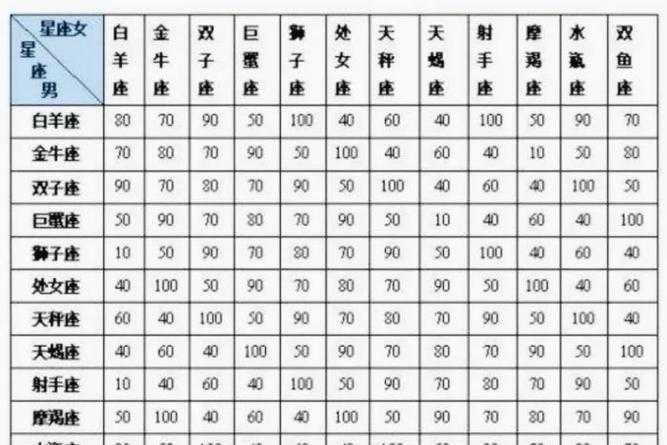 12星座配对表格,12星座匹配的星座配对图