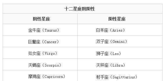 星座微讲堂：第五课《十二星座的阴阳性》