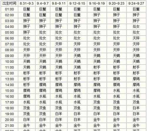 查月亮星座和上升星座